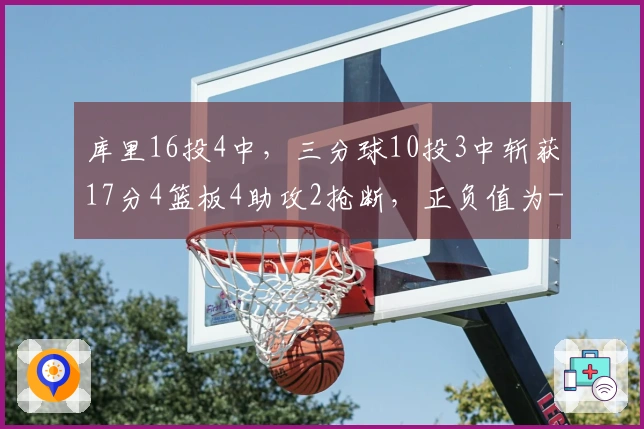 库里16投4中，三分球10投3中斩获17分4篮板4助攻2抢断，正负值为-13